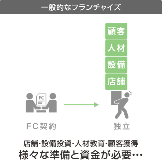 一般的なフランチャイズ 店舗・設備投資・人材教育・顧客獲得 様々な準備と資金が必要・・・