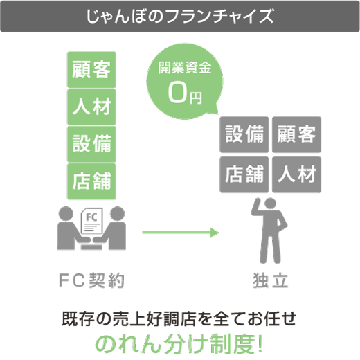 じゃんぼのフランチャイズ 既存の売上好調店を全てお任せ のれん分け制度！