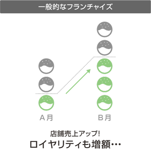 一般的なフランチャイズ 店舗売上アップ！ロイヤリティも増額・・・