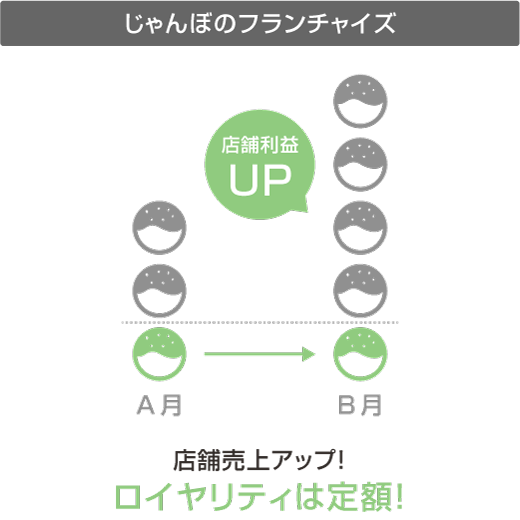 じゃんぼのフランチャイズ 店舗売上アップ！ロイヤリティは定額！