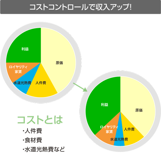 コストコントロールで収入アップ！